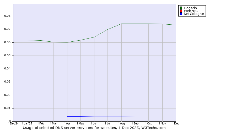 Historical trends in the usage of Dogado vs. WebNIC vs. NetCologne