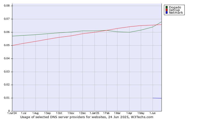 Historical trends in the usage of Dogado vs. netcup vs. Netmark