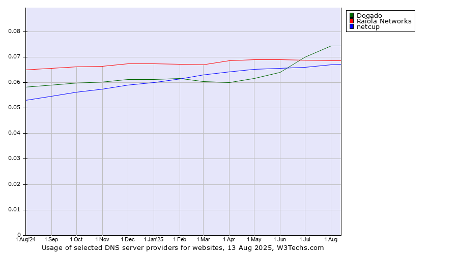 Historical trends in the usage of Dogado vs. Raiola Networks vs. netcup