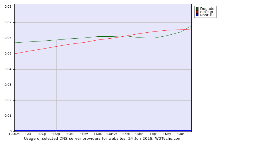 Historical trends in the usage of Dogado vs. netcup vs. Root.lu
