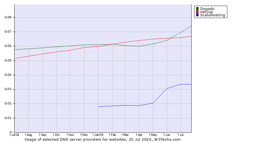 Historical trends in the usage of Dogado vs. netcup vs. ScalaHosting