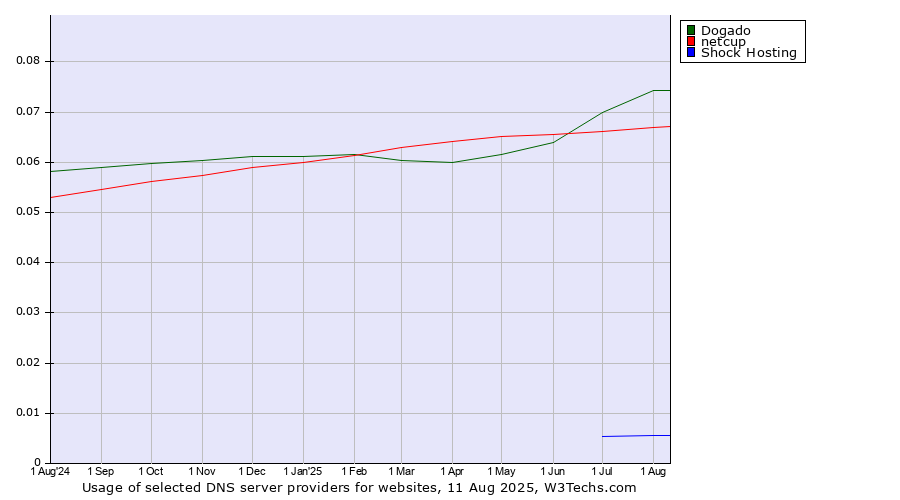 Historical trends in the usage of Dogado vs. netcup vs. Shock Hosting