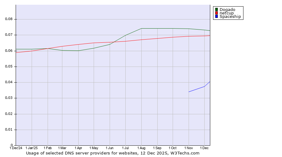 Historical trends in the usage of Dogado vs. netcup vs. Spaceship