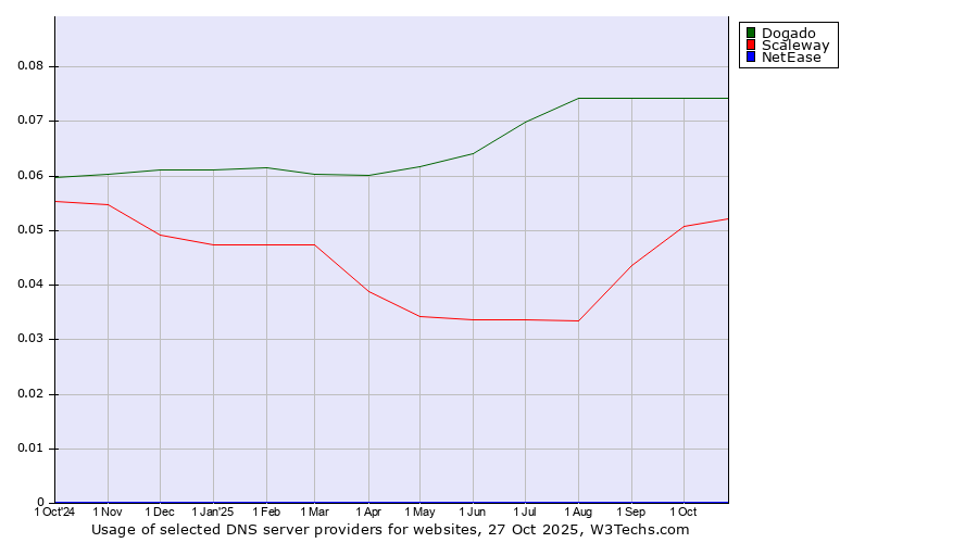 Historical trends in the usage of Dogado vs. Scaleway vs. NetEase