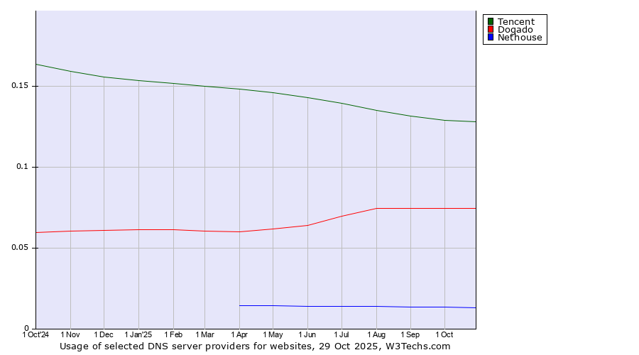 Historical trends in the usage of Tencent vs. Dogado vs. Nethouse