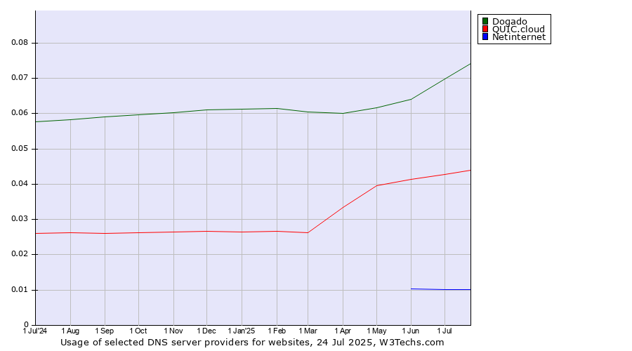 Historical trends in the usage of Dogado vs. QUIC.cloud vs. Netinternet