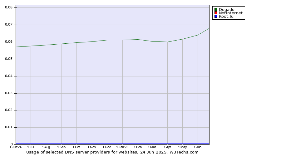 Historical trends in the usage of Dogado vs. Netinternet vs. Root.lu