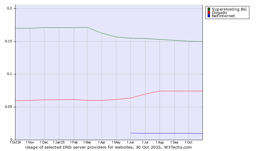 Historical trends in the usage of SuperHosting.BG vs. Dogado vs. Netinternet
