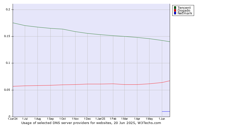 Historical trends in the usage of Tencent vs. Dogado vs. Netmark
