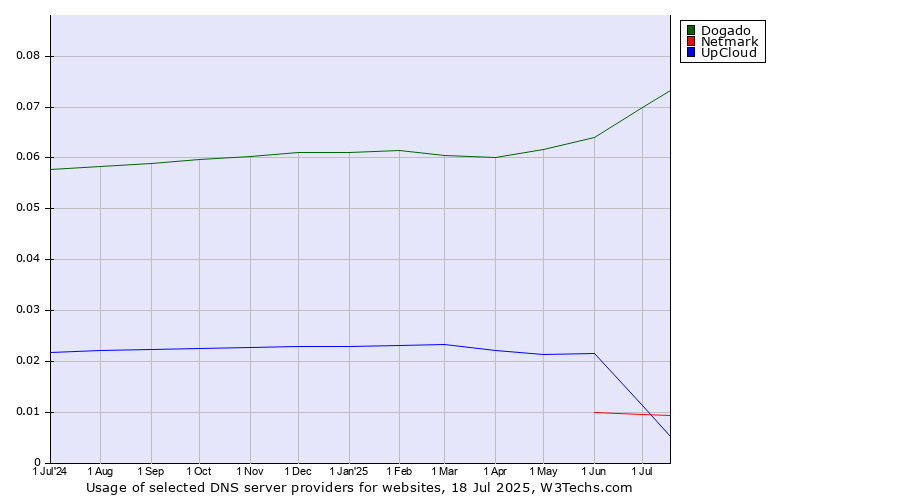 Historical trends in the usage of Dogado vs. Netmark vs. UpCloud