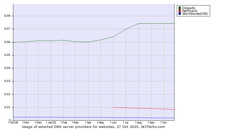 Historical trends in the usage of Dogado vs. Netmark vs. WorldwideDNS
