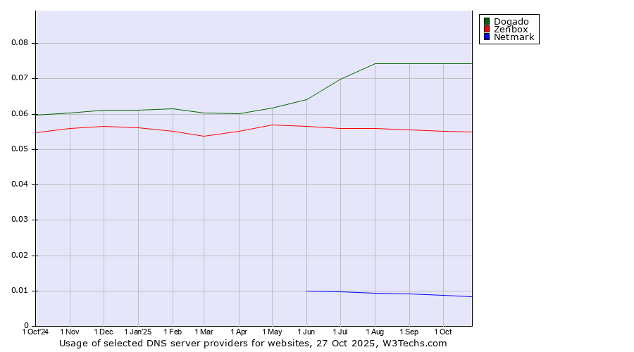 Historical trends in the usage of Dogado vs. Zenbox vs. Netmark