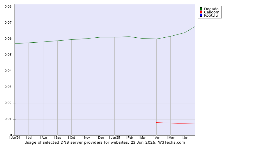 Historical trends in the usage of Dogado vs. Cellcom vs. Root.lu
