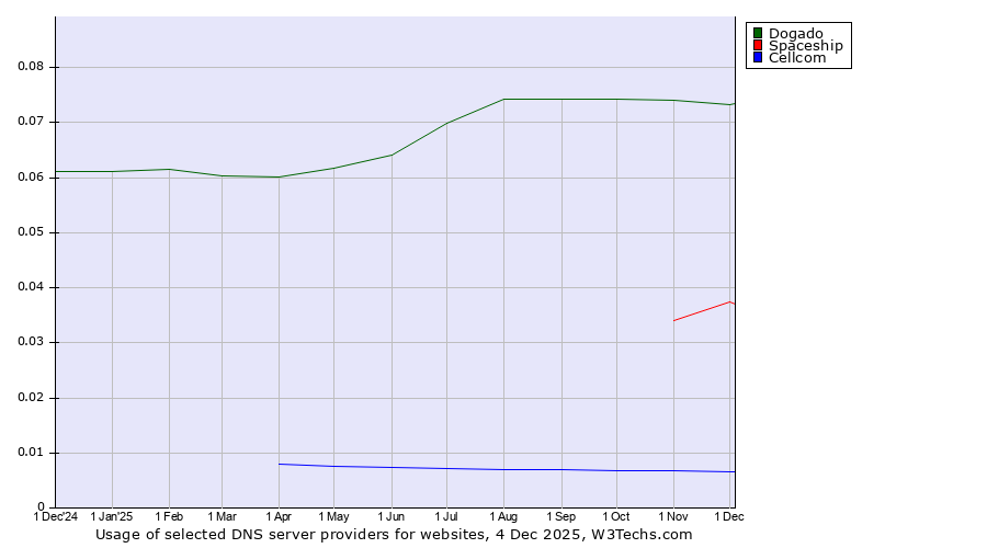 Historical trends in the usage of Dogado vs. Spaceship vs. Cellcom
