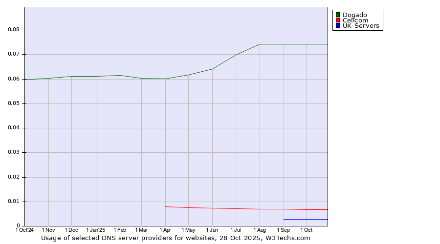 Historical trends in the usage of Dogado vs. Cellcom vs. UK Servers