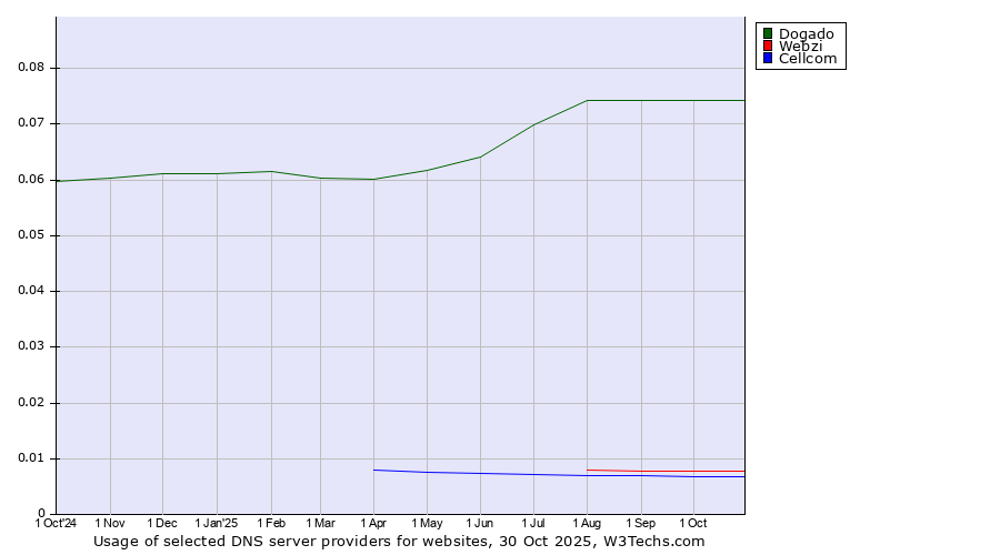 Historical trends in the usage of Dogado vs. Webzi vs. Cellcom