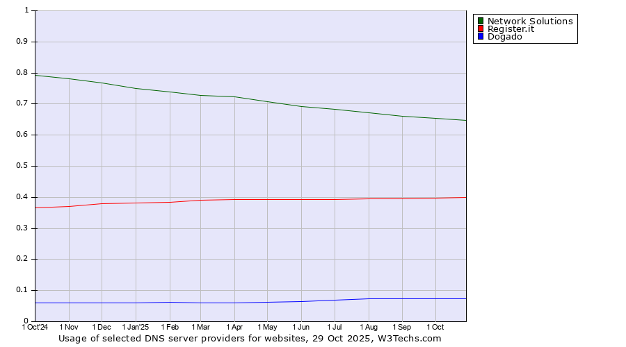 Historical trends in the usage of Network Solutions vs. Register.it vs. Dogado