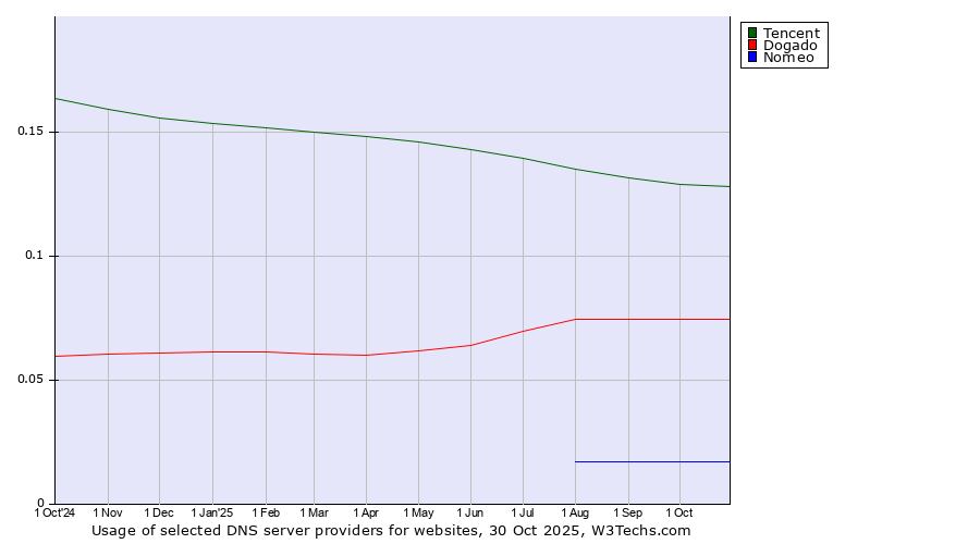 Historical trends in the usage of Tencent vs. Dogado vs. Nomeo