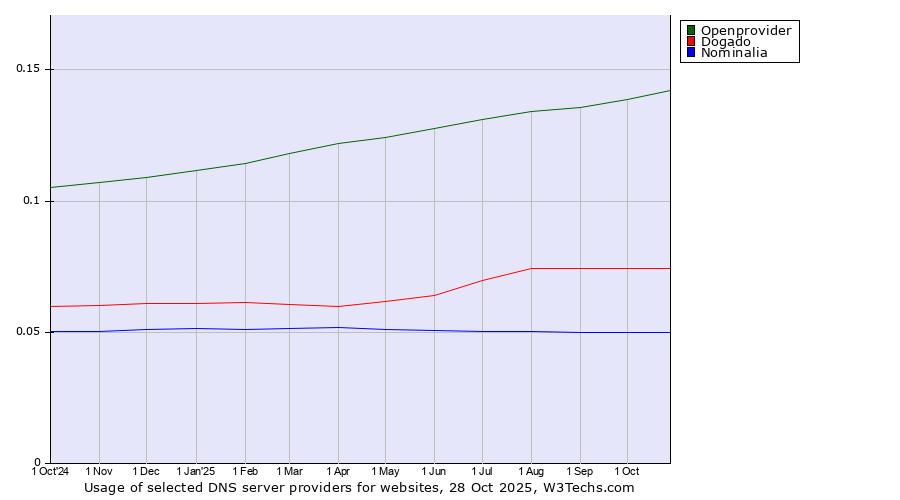 Historical trends in the usage of Openprovider vs. Dogado vs. Nominalia