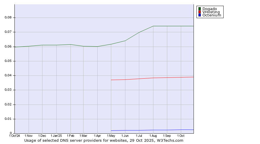 Historical trends in the usage of Dogado vs. VHosting vs. Octenium