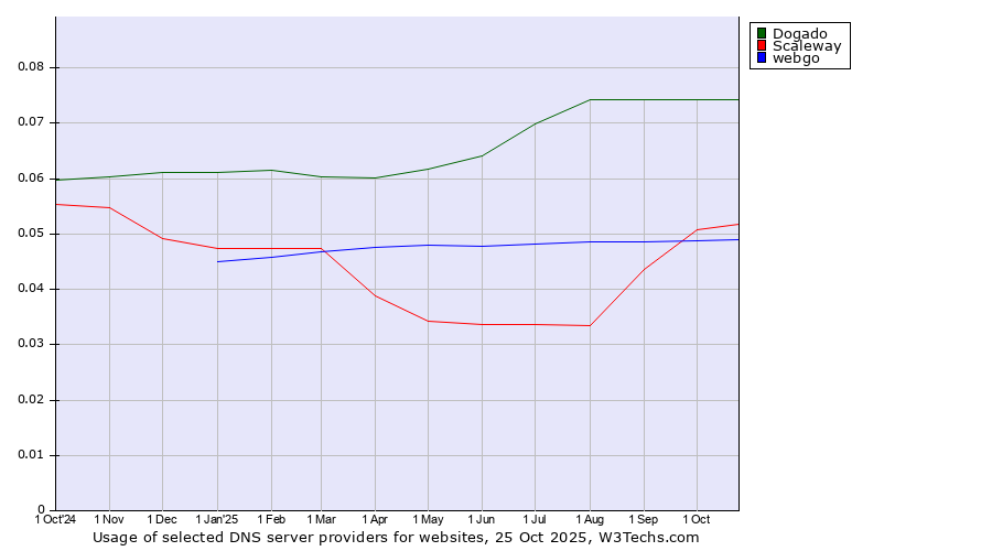 Historical trends in the usage of Dogado vs. Scaleway vs. webgo