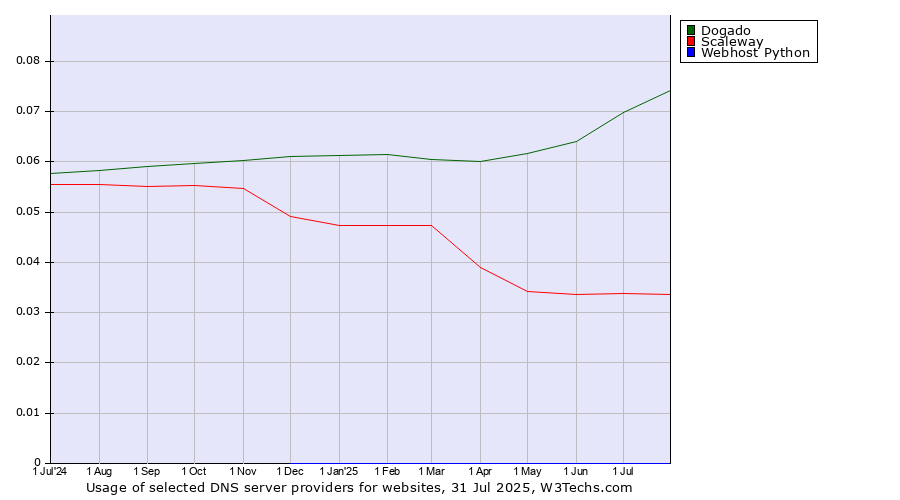 Historical trends in the usage of Dogado vs. Scaleway vs. Webhost Python