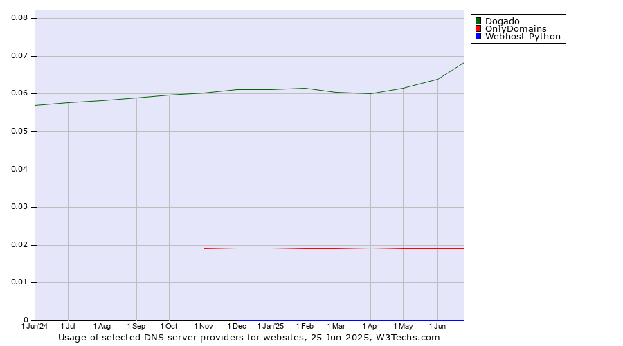 Historical trends in the usage of Dogado vs. OnlyDomains vs. Webhost Python