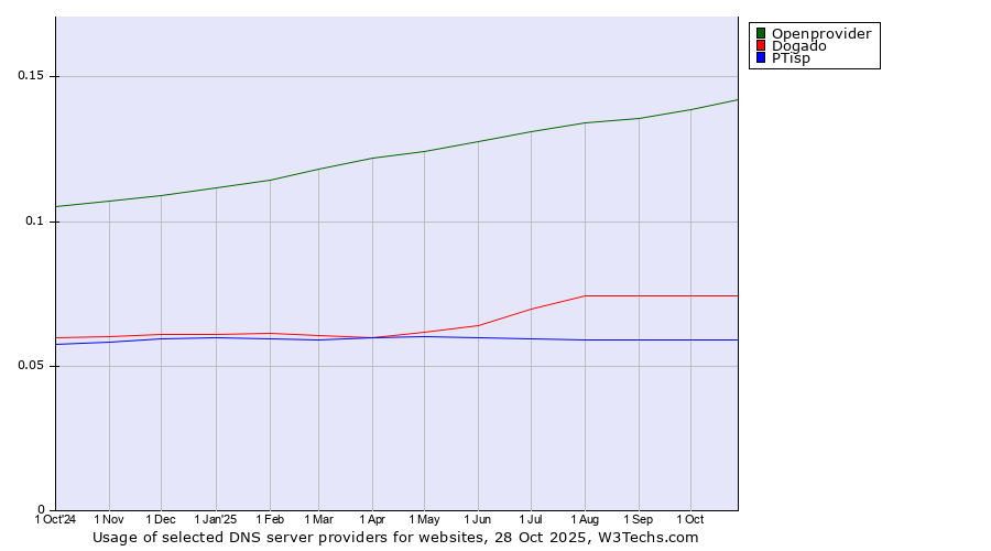 Historical trends in the usage of Openprovider vs. Dogado vs. PTisp