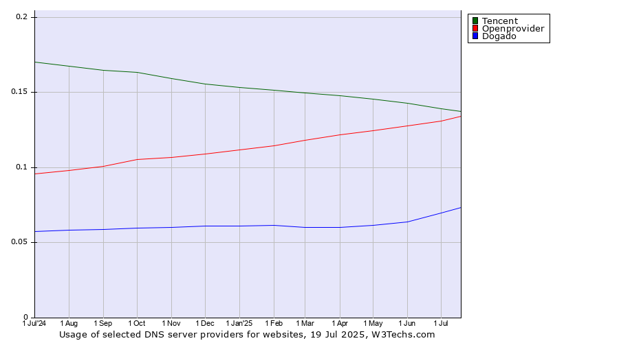 Historical trends in the usage of Tencent vs. Openprovider vs. Dogado