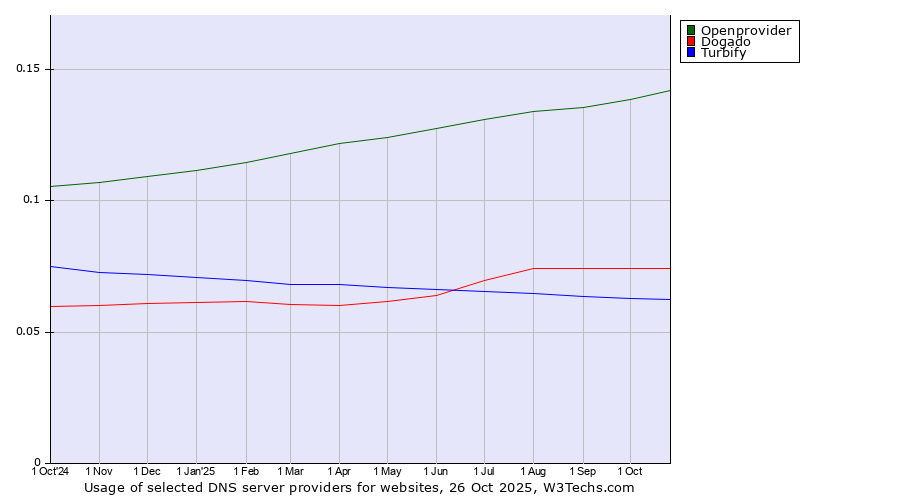 Historical trends in the usage of Openprovider vs. Dogado vs. Turbify