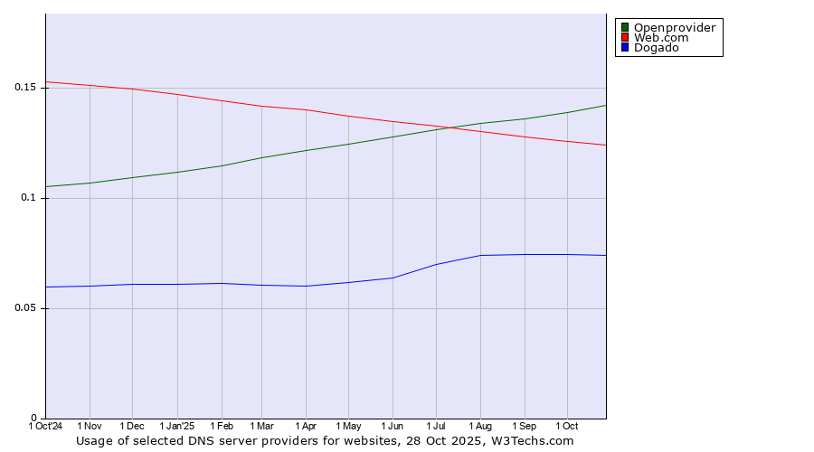 Historical trends in the usage of Openprovider vs. Web.com vs. Dogado