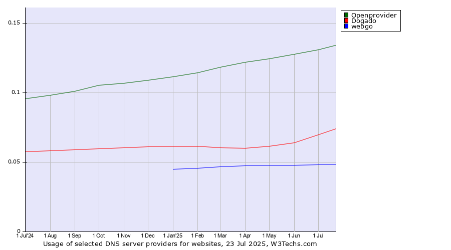 Historical trends in the usage of Openprovider vs. Dogado vs. webgo