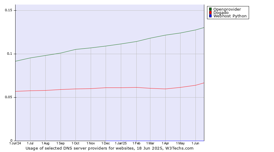 Historical trends in the usage of Openprovider vs. Dogado vs. Webhost Python