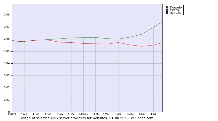 Historical trends in the usage of Dogado vs. Oracle vs. Root.lu