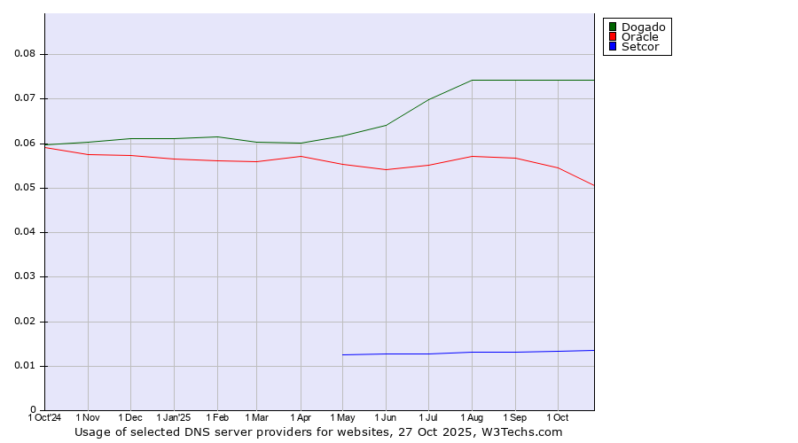 Historical trends in the usage of Dogado vs. Oracle vs. Setcor