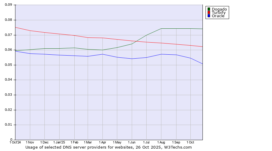 Historical trends in the usage of Dogado vs. Turbify vs. Oracle
