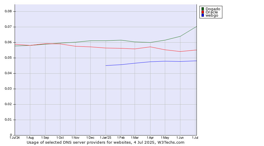 Historical trends in the usage of Dogado vs. Oracle vs. webgo