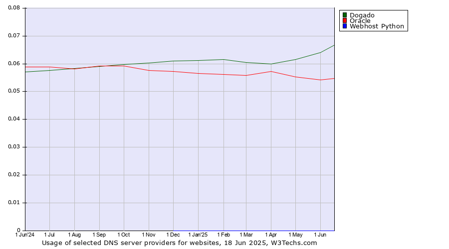 Historical trends in the usage of Dogado vs. Oracle vs. Webhost Python