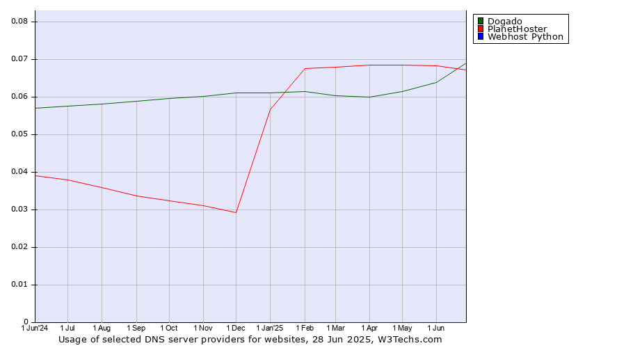 Historical trends in the usage of PlanetHoster vs. Dogado vs. Webhost Python