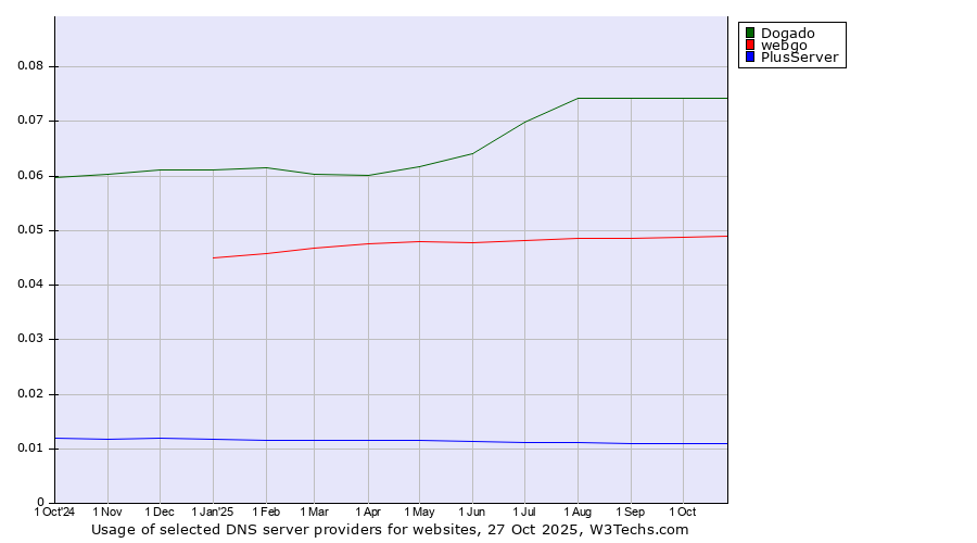 Historical trends in the usage of Dogado vs. webgo vs. PlusServer