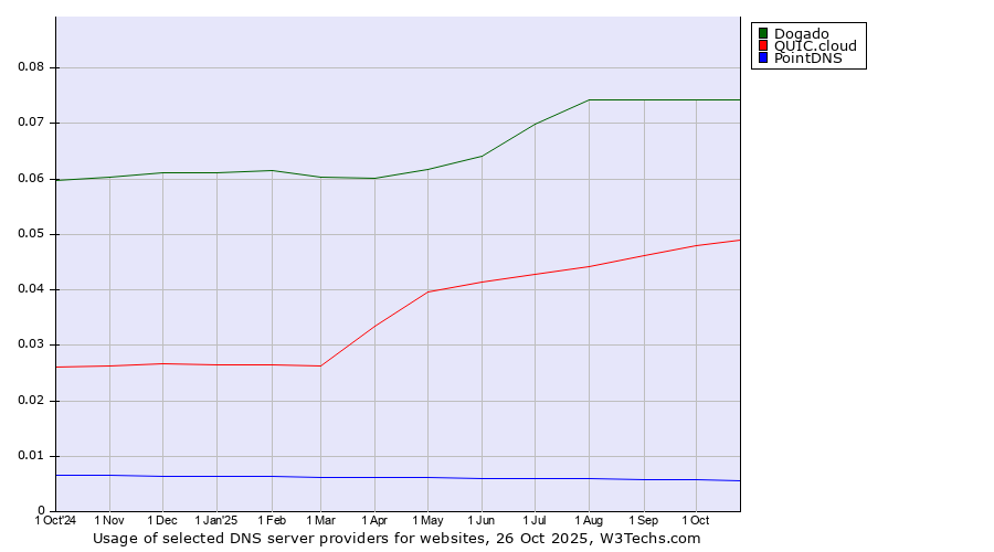 Historical trends in the usage of Dogado vs. QUIC.cloud vs. PointDNS