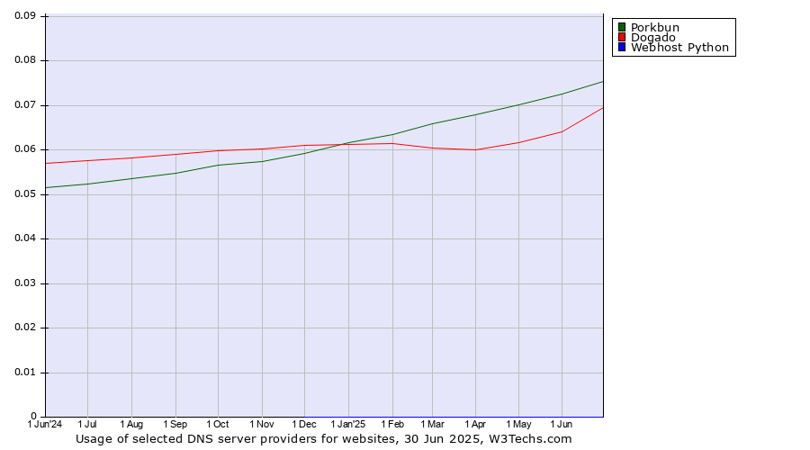 Historical trends in the usage of Porkbun vs. Dogado vs. Webhost Python