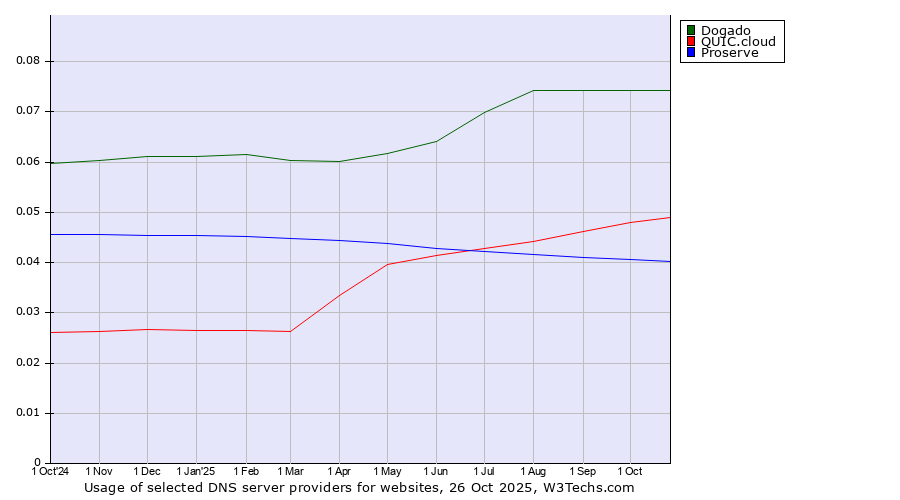 Historical trends in the usage of Dogado vs. QUIC.cloud vs. Proserve