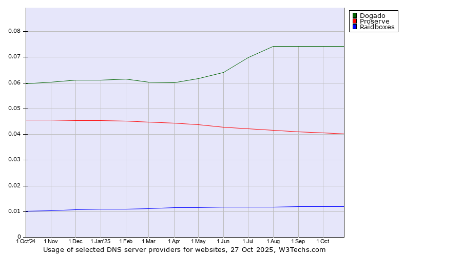 Historical trends in the usage of Dogado vs. Proserve vs. Raidboxes