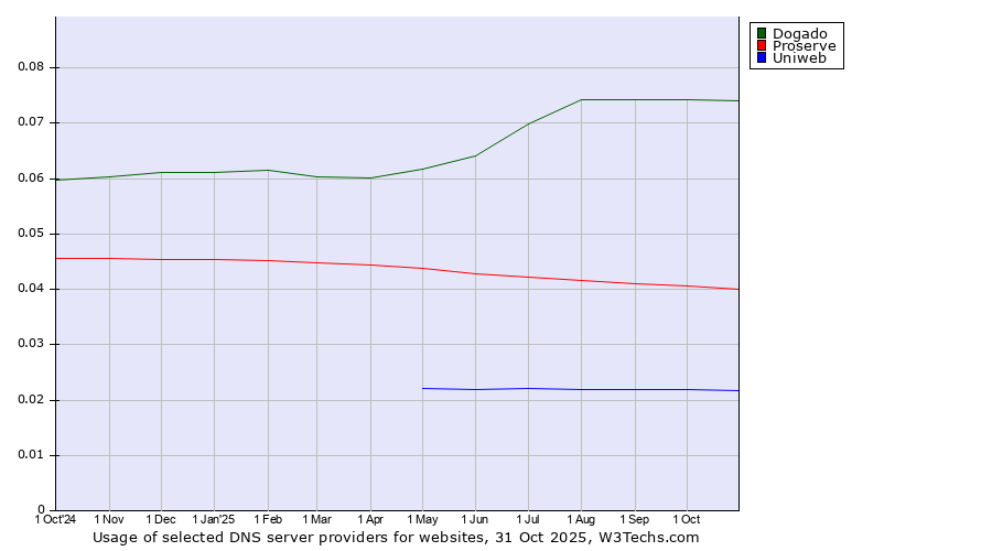 Historical trends in the usage of Dogado vs. Proserve vs. Uniweb