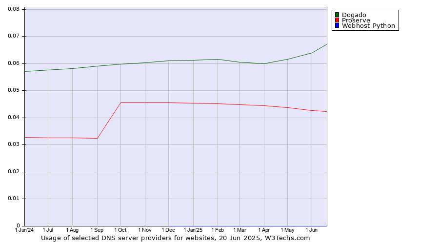 Historical trends in the usage of Dogado vs. Proserve vs. Webhost Python