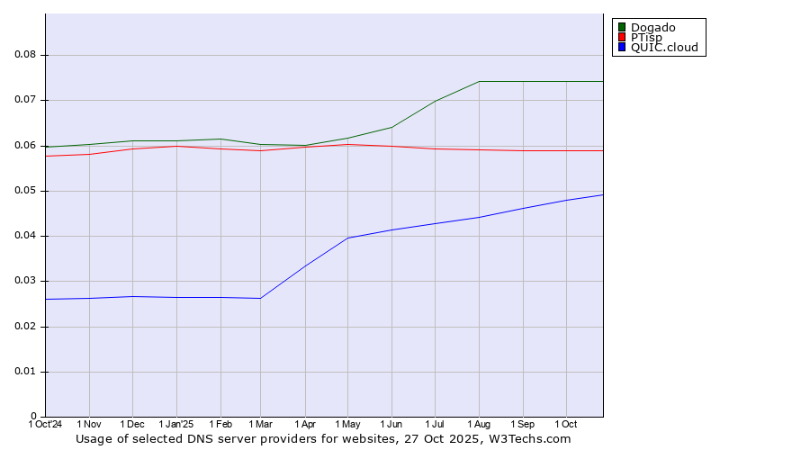 Historical trends in the usage of Dogado vs. PTisp vs. QUIC.cloud