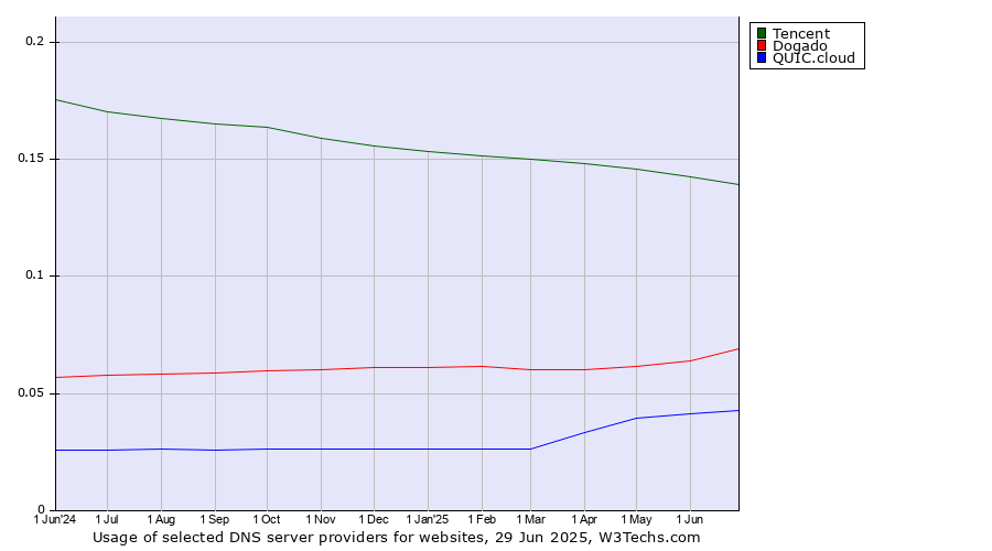 Historical trends in the usage of Tencent vs. Dogado vs. QUIC.cloud