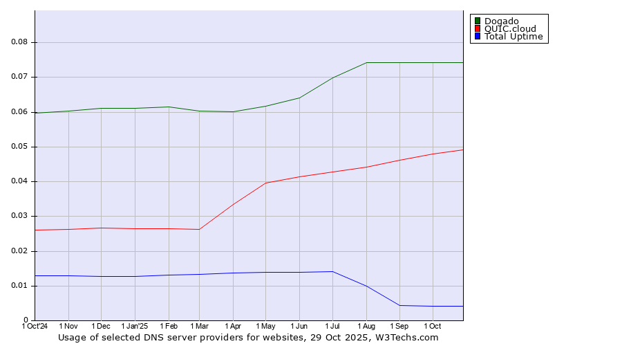 Historical trends in the usage of Dogado vs. QUIC.cloud vs. Total Uptime