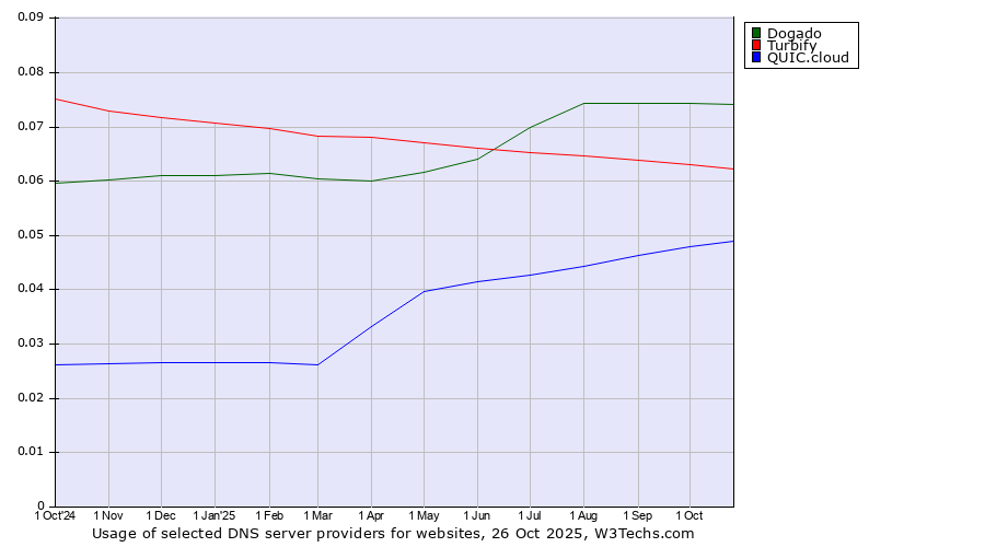 Historical trends in the usage of Dogado vs. Turbify vs. QUIC.cloud